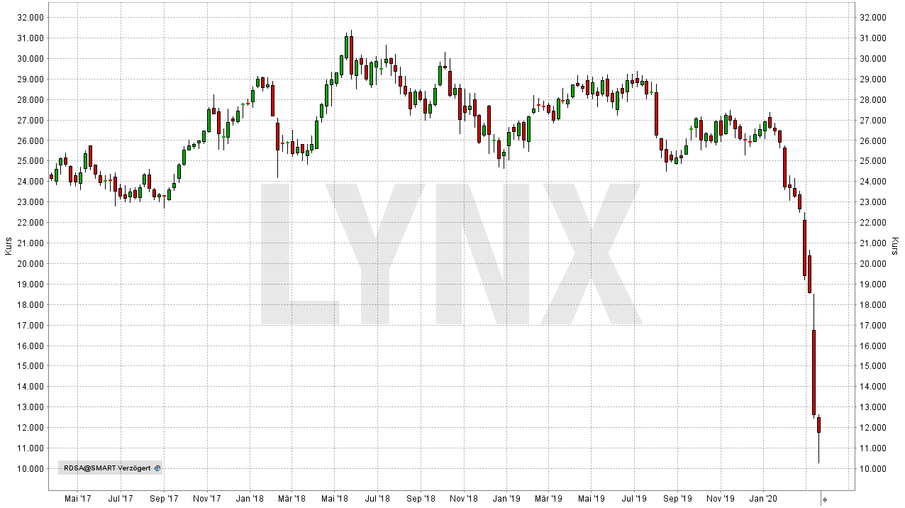 Die Besten Dividenden-Aktien Weltweit 2020 | LYNX Online Broker