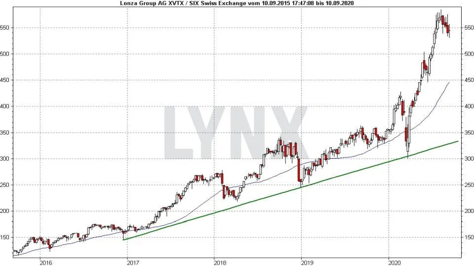 Die Besten Schweizer Aktien Online Broker Lynx