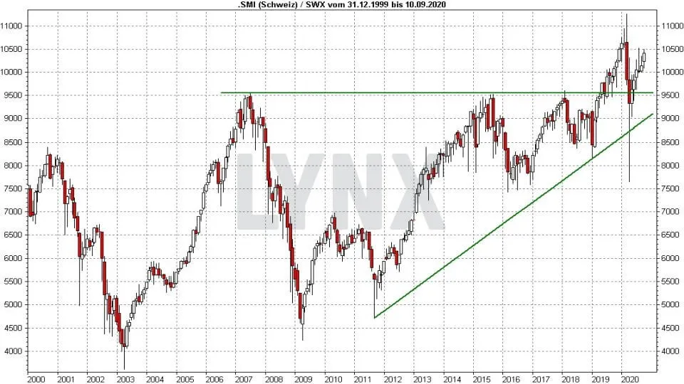 Die Besten Schweizer Aktien Online Broker Lynx