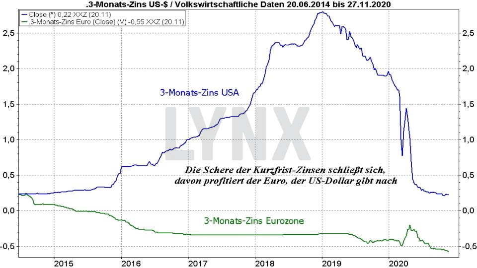 Euro Us Dollar Prognose 2021 Devisen Ratgeber Online Broker Lynx