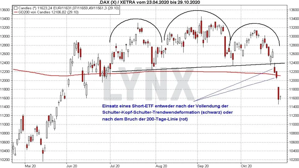 Der Einsatz Von Short Etfs Zur Depotabsicherung Etf Kaufen Online Broker Lynx