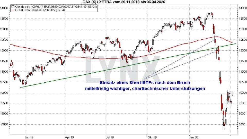 Der Einsatz Von Short Etfs Zur Depotabsicherung Etf Kaufen Online Broker Lynx