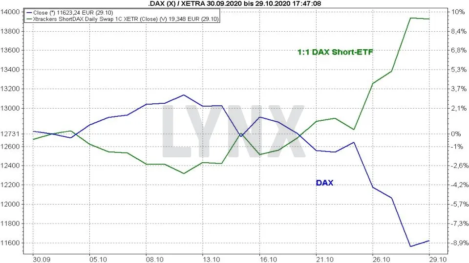 Der Einsatz Von Short Etfs Zur Depotabsicherung Etf Kaufen Online Broker Lynx