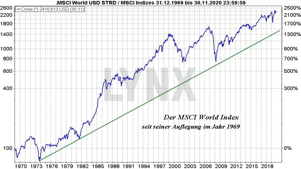 Msci World Index Etf Vergleich Die Besten Etfs Auf Den Weltindex 21 Online Broker Lynx