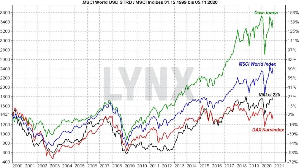 Msci World Index Etf Vergleich Die Besten Etfs Auf Den Weltindex 21 Online Broker Lynx