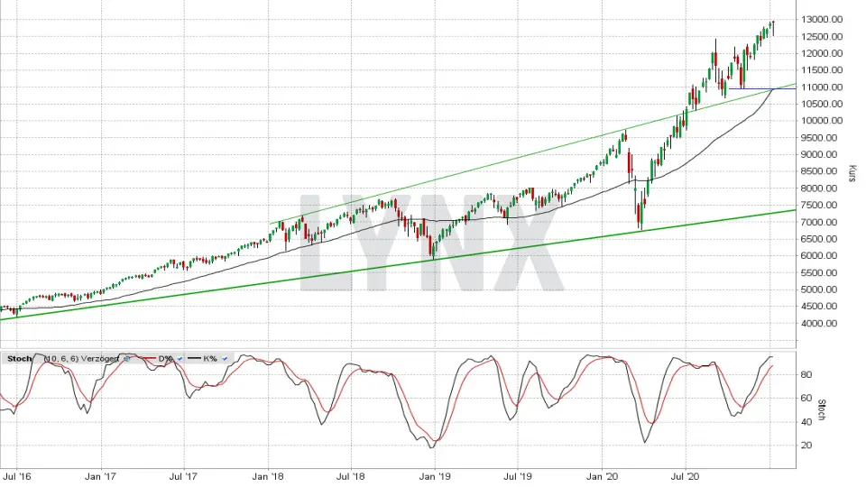 Nasdaq 100 Aktuell á… News Aktuelle Analyse Des Nasdaq 100 Index