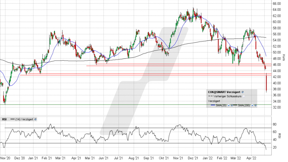 CANCOM-Aktie: Chart vom 04.05.2022, Kurs 37,54 Euro, Kürzel COK | Online Broker LYNX