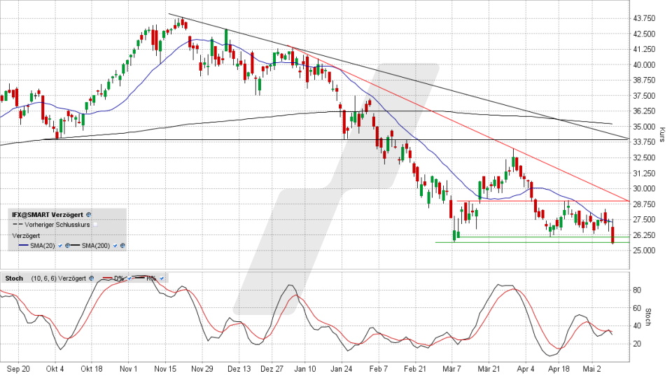 Infineon-Aktie: Chart vom 09.05.2022, Kurs 25,645 Euro, Kürzel IFX | Online Broker LYNX