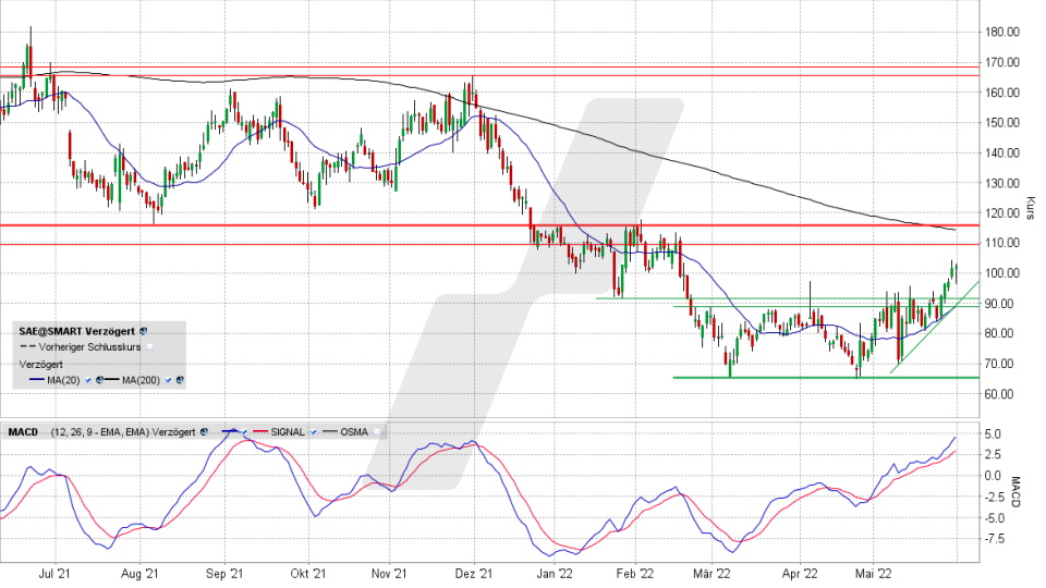 Shop Apotheke-Aktie: Chart vom 31.05.2022, Kurs 102,00 Euro, Kürzel SAE | Online Broker LYNX