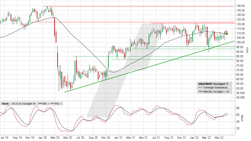 Airbus-Aktie: Chart vom 08.06.2022, Kurs 108,24 Euro, Kürzel AIR | Online Broker LYNX