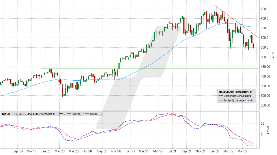 LVMH-Aktie: Chart vom 14.06.2022, Kurs 544,00 Euro, Kürzel MC | Online Broker LYNX