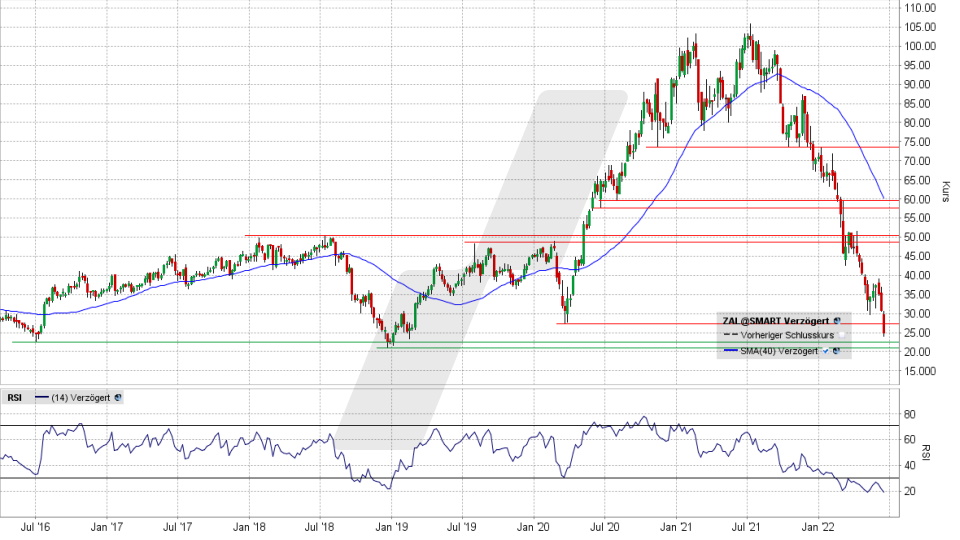 Zalando Aktie: Chart vom 16.06.2022, Kurs 24,91 Euro, Kürzel ZAL | Online Broker LYNX