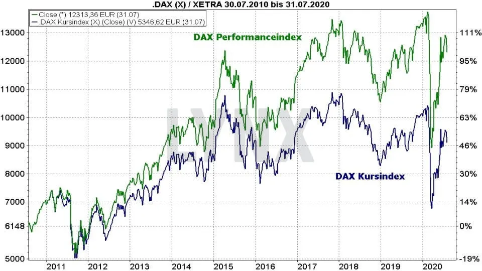 Dax Prognose Aktuelle Dax Entwicklung Und Ausblick Lynx