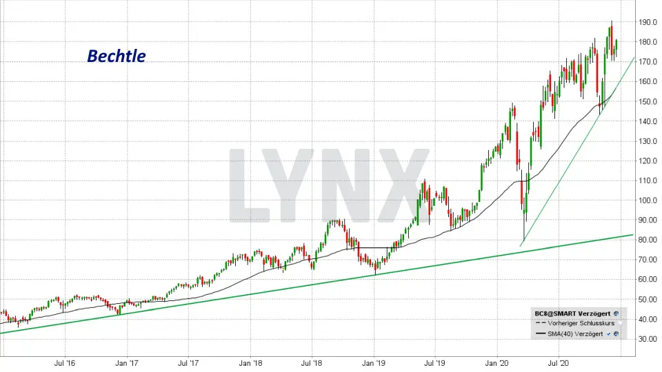 Die Besten Deutschen Technologieaktien 21 Die Besten Aktien Online Broker Lynx