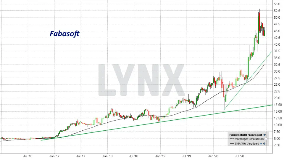 Die Besten Deutschen Technologieaktien 21 Die Besten Aktien Online Broker Lynx