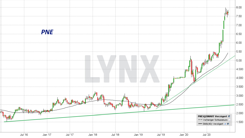 Die Besten Deutschen Technologieaktien 21 Die Besten Aktien Online Broker Lynx