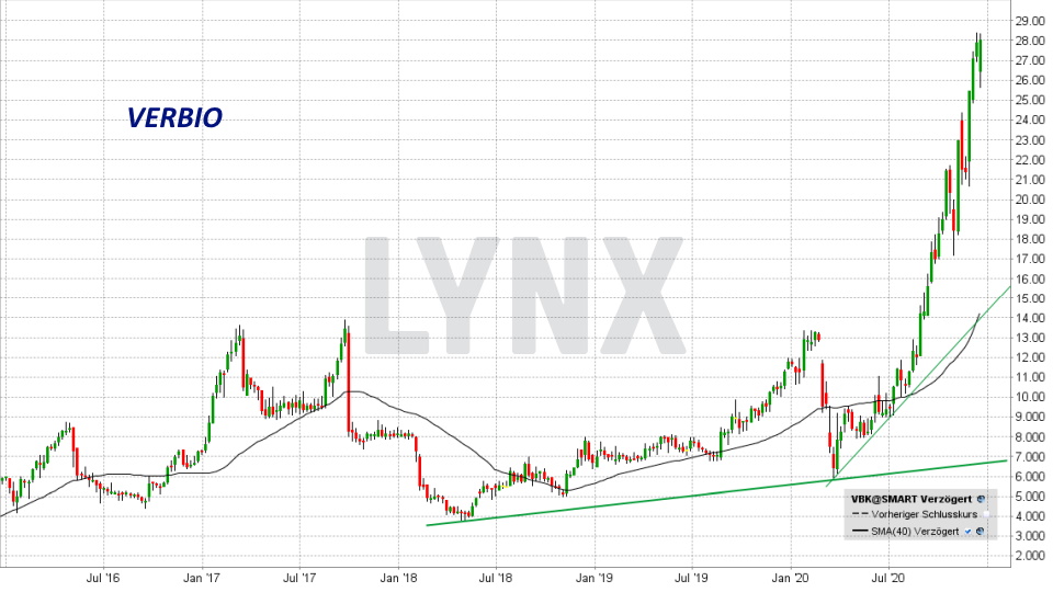 Die Besten Deutschen Technologieaktien 21 Die Besten Aktien Online Broker Lynx