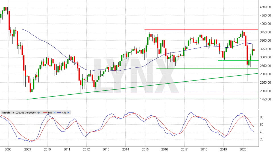 Euro Top 50 aktuell heute ᐅ Index Kurs & Chart | Euro Top ...