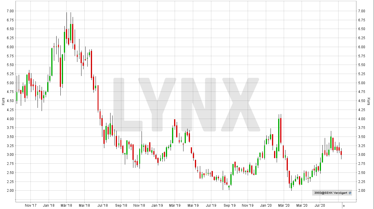 Die Besten Kobalt Aktien 21 Die Besten Aktien Online Broker Lynx