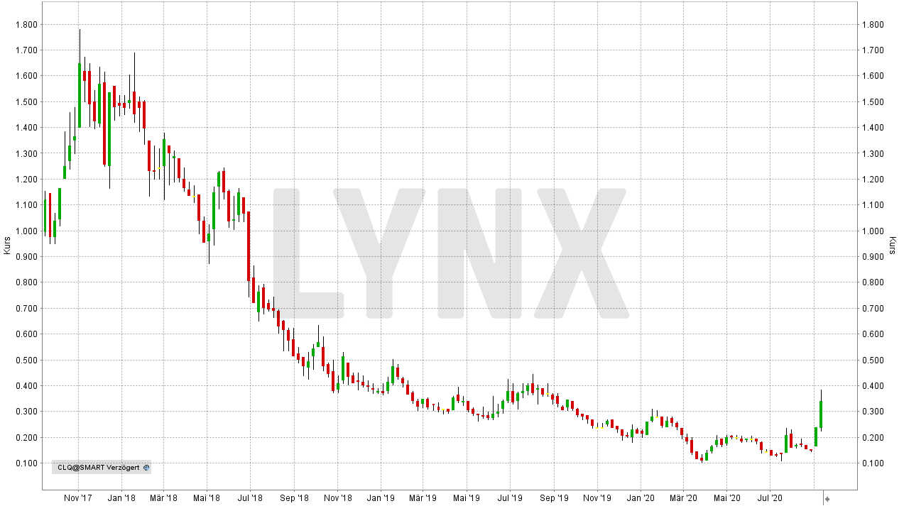 Die Besten Kobalt Aktien 2021 Die Besten Aktien Online Broker Lynx
