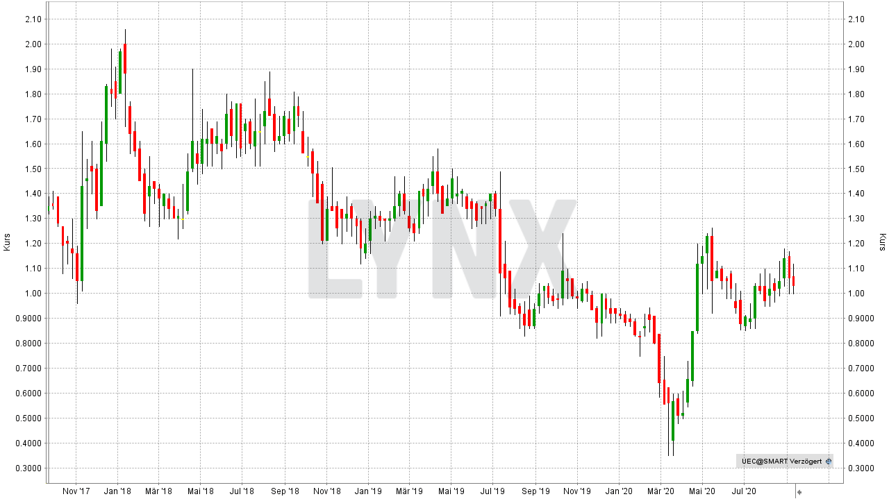 Die Besten Uran Aktien 21 Die Besten Aktien Online Broker Lynx