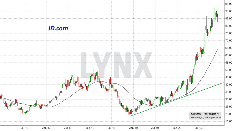 Die Besten China Aktien 21 Die Besten Aktien Online Broker Lynx