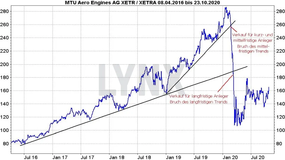 Aktien Verkaufen So Machen Sie Es Richtig Aktien Kaufen Online Broker Lynx