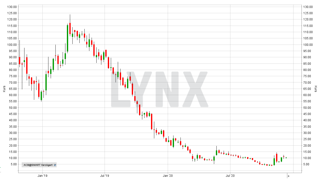 Die Besten Cannabis Aktien 2021 Von Der Marihuana Aktien Erholung Profitieren Online Broker Lynx