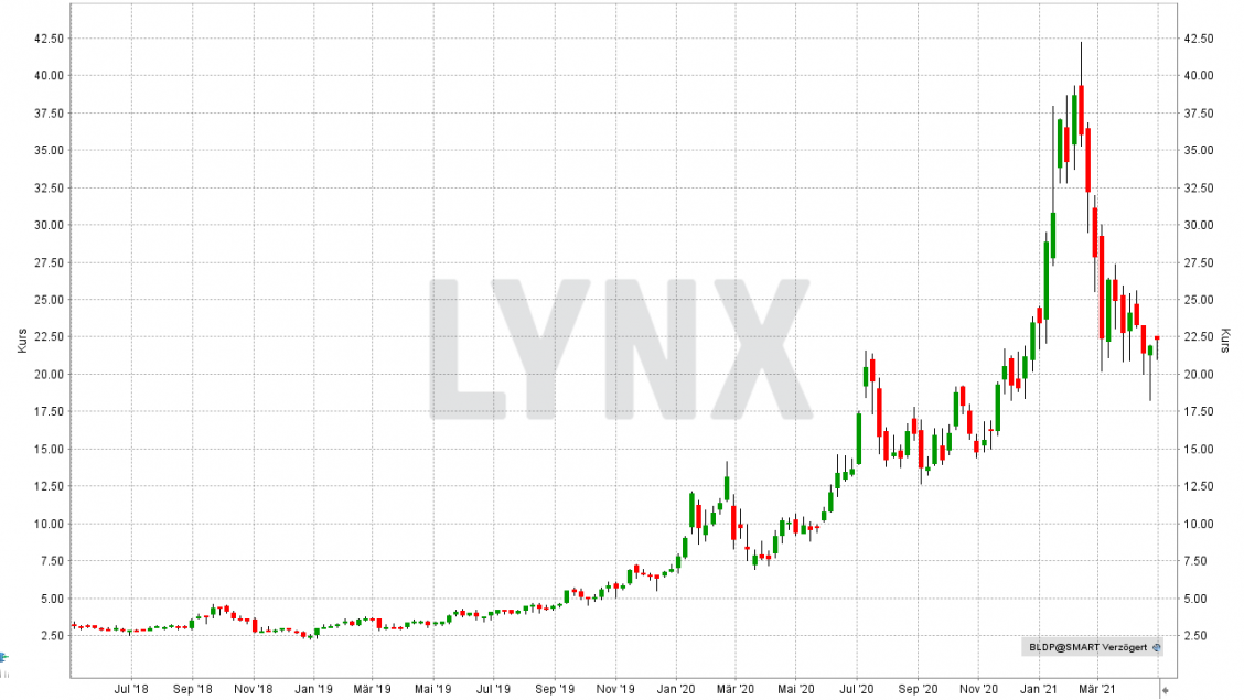 Die Besten Wasserstoff-Aktien Und Brennstoffzellen-Aktien 2021 | LYNX