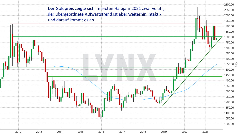 Goldpreis Prognose 2021 Rohstoffe Online Broker Lynx