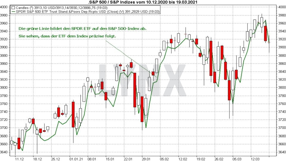 Die Besten S P 500 Etfs 2021 Die Besten Etfs Online Broker Lynx