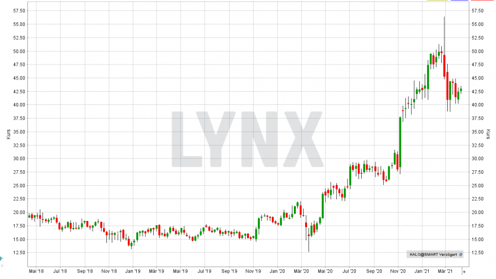 Die Besten Biotech-Aktien 2021 | Die Besten Aktien | Online Broker LYNX