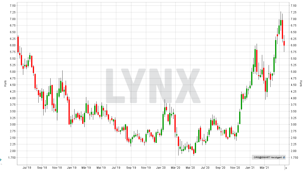 Die Besten Lithium Aktien 2021 Die Besten Aktien Online Broker Lynx