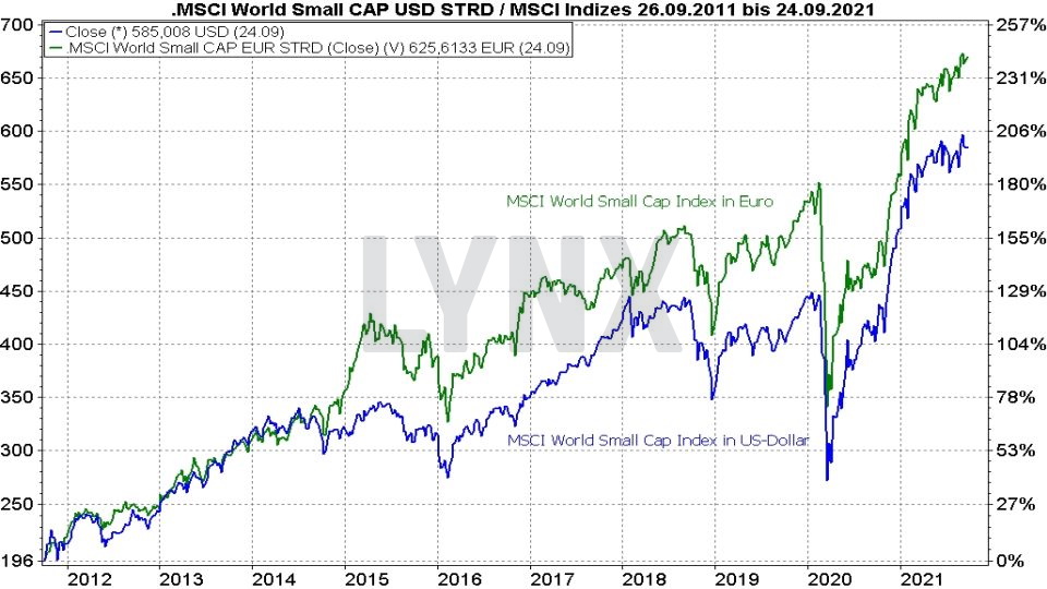 die-besten-msci-world-small-cap-etfs-2021-die-besten-etfs-online