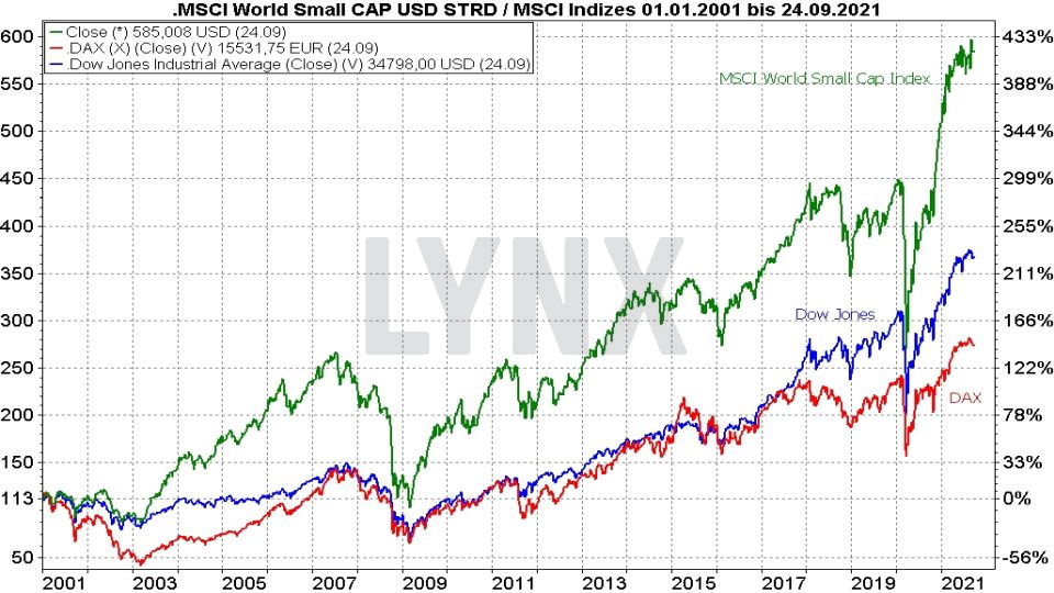 msci world small cap europa anteil