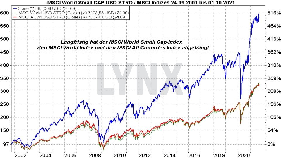 msci world small cap etf finanzfluss